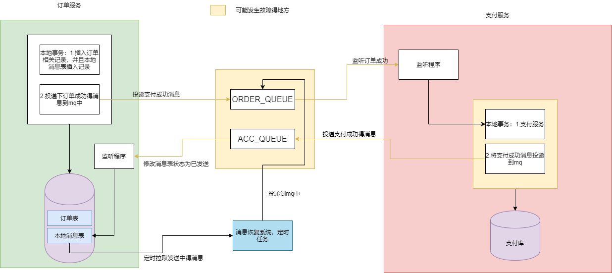 本地消息表