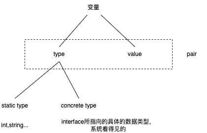 go变量pair结构