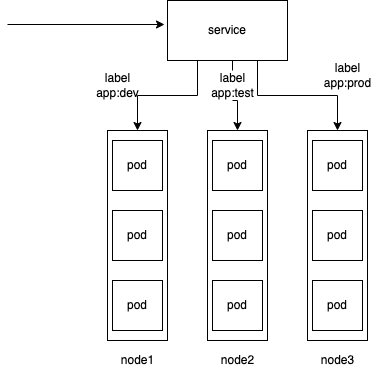 service-pod-relation