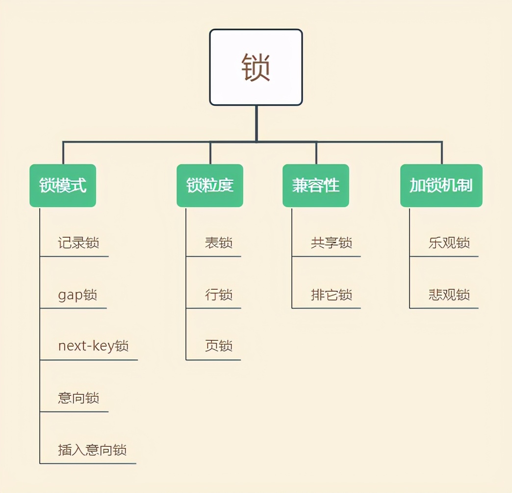 锁分类