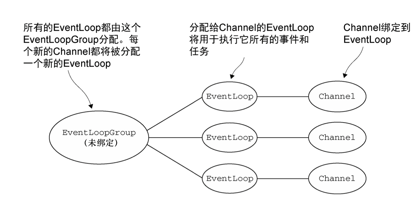 BIO线程分配