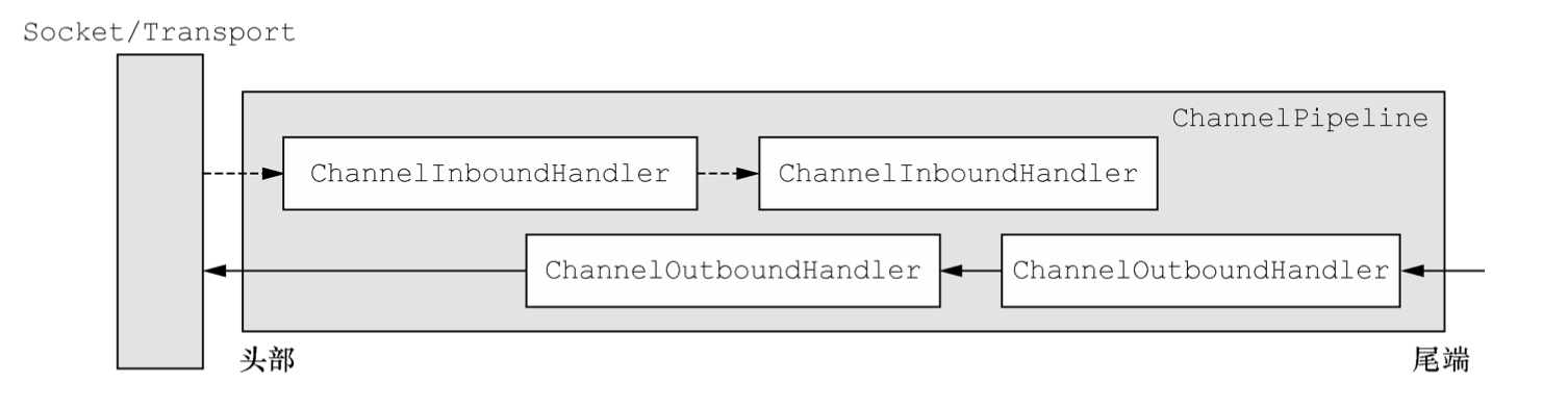 ChannelPipeline顺序