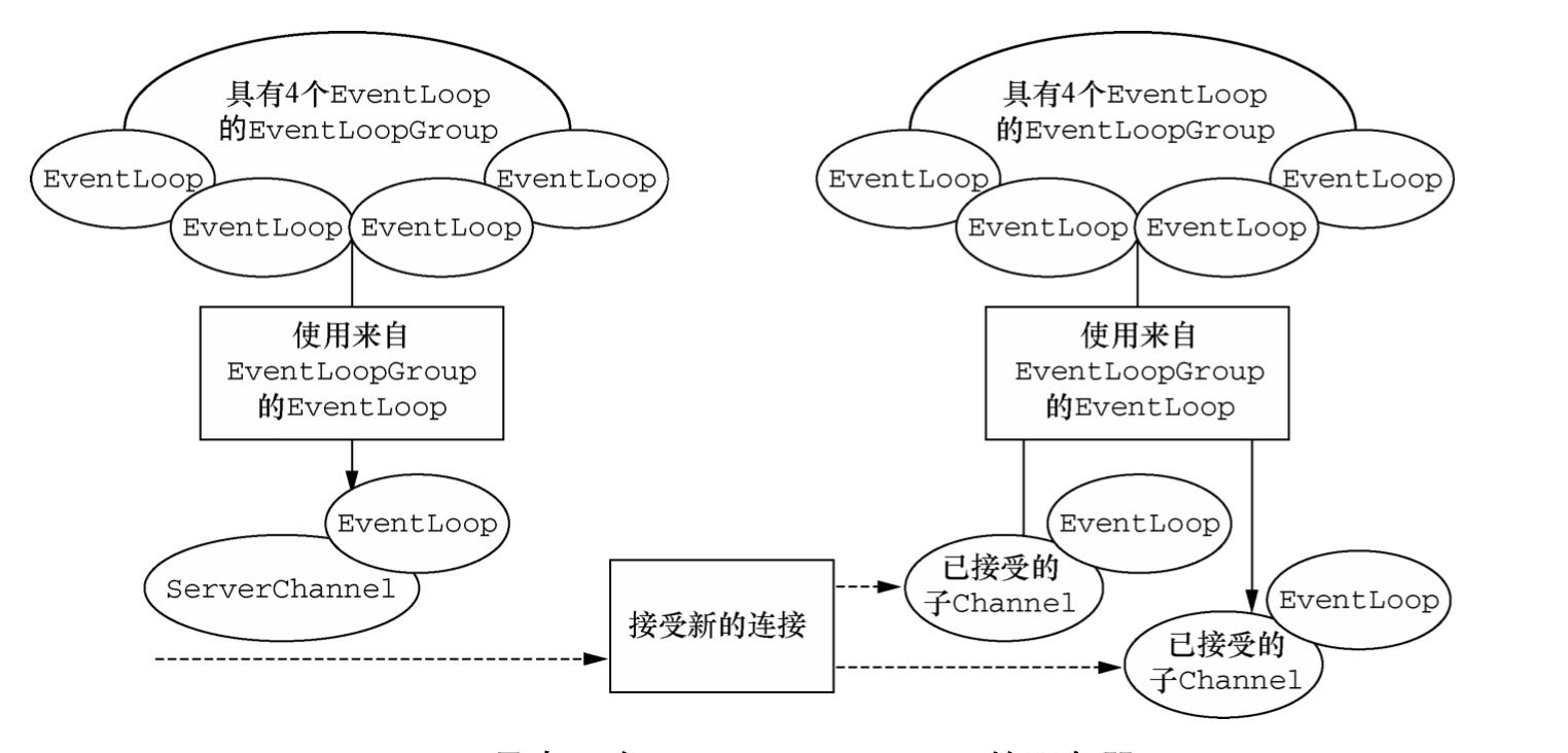 具有两个EventLoopGroup的服务器