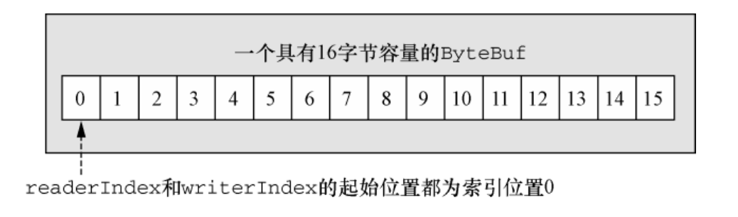 ByteBuf基础结构