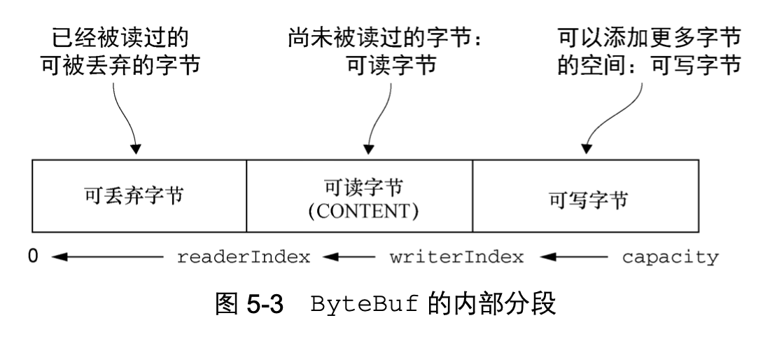 bytebuf内部分段