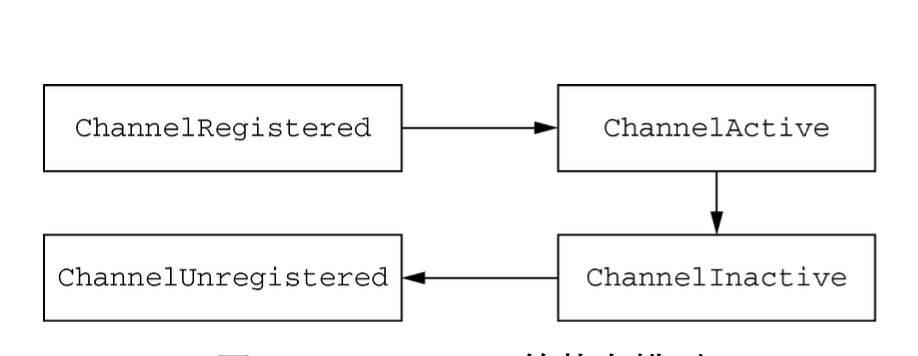channel状态流转