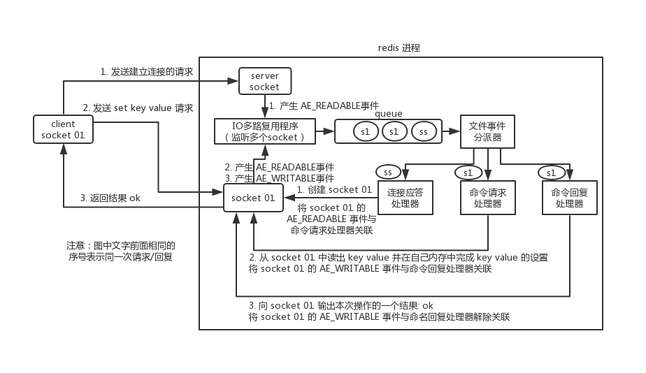 redis通信过程