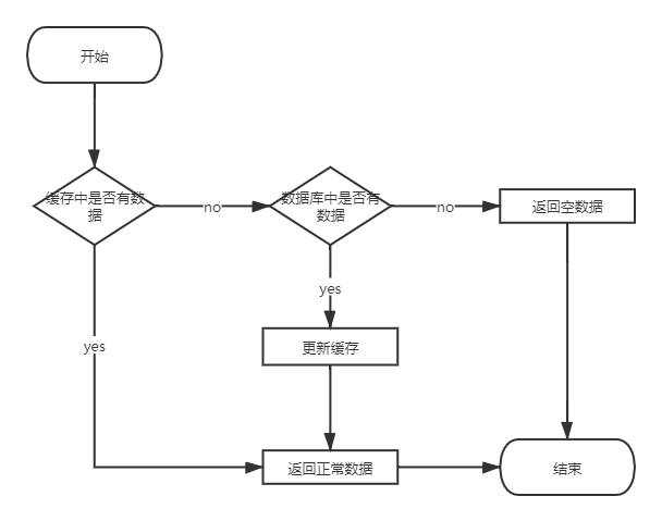 redis缓存流程