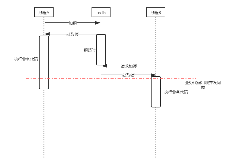 redis解锁超时引起并发问题