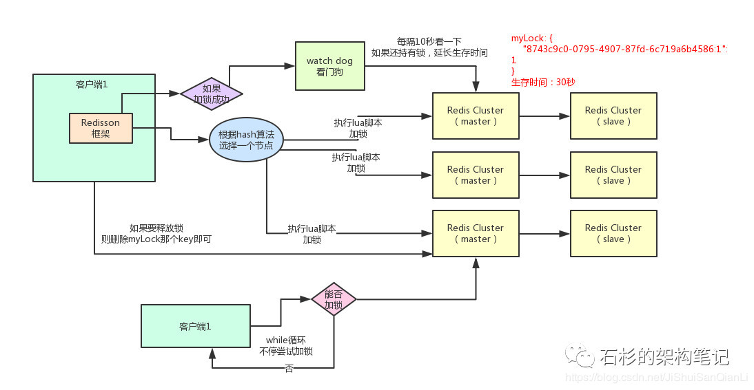 redission分布式锁