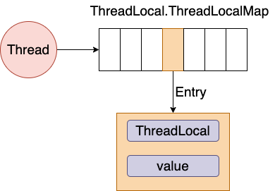 threadLocal